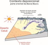 Figura 3. Contexto paleoambiental da parte oriental da Bacia Bauru e a posição do deserto Caiuá.