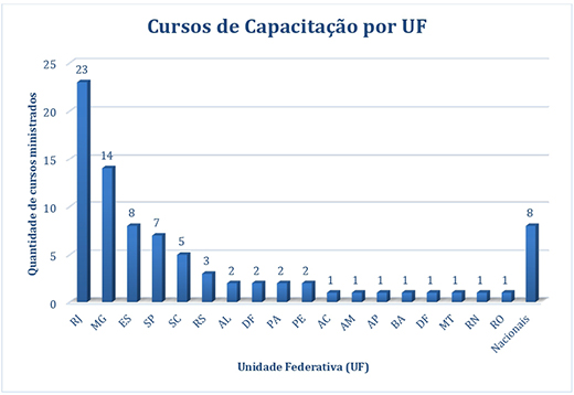  Gráfico 2 – Distribuição dos cursos de capacitação por unidade federativa 