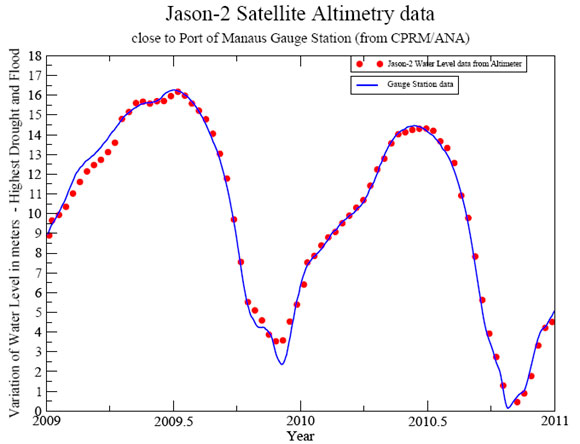  Dados do satélite altímetro Jason-2 na estação de Manaus (Fonte: MOREIRA et al, 2011) 