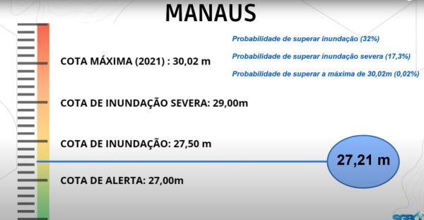 Grfico apresenta o nvel que o Rio Negro deve atingir em Manaus durante o perodo de cheia(Fonte: SGB)