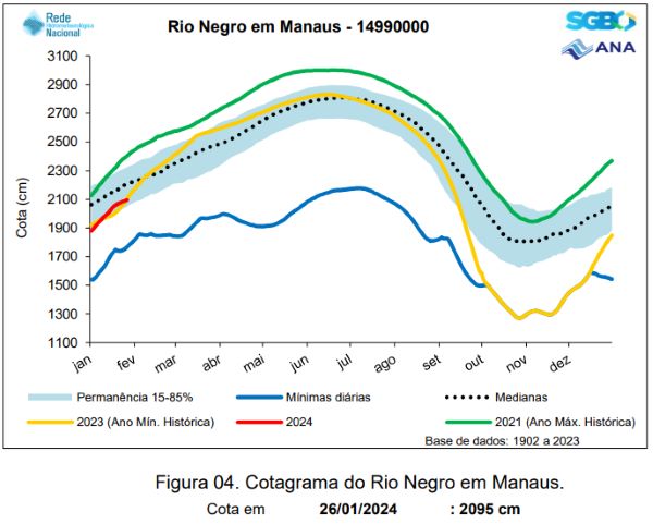 (Fonte: 4 Boletim de Alerta Hidrolgico da Bacia do Amazonas/SGB)