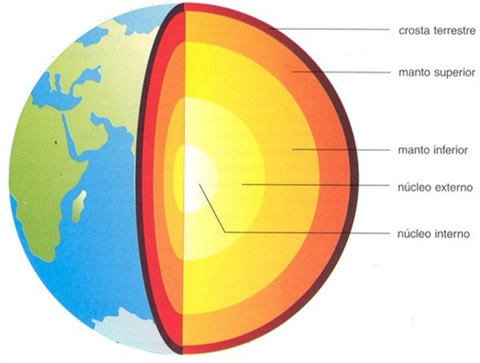 Fig. 1 - A estrutura interna da Terra